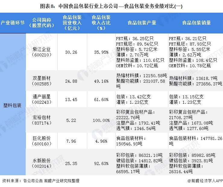 最全！2022年中国食品包装行业上市公司市场竞争格局分析三大方面进行全方位对比(图3)