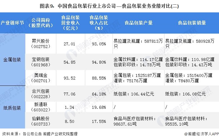 最全！2022年中国食品包装行业上市公司市场竞争格局分析三大方面进行全方位对比(图4)