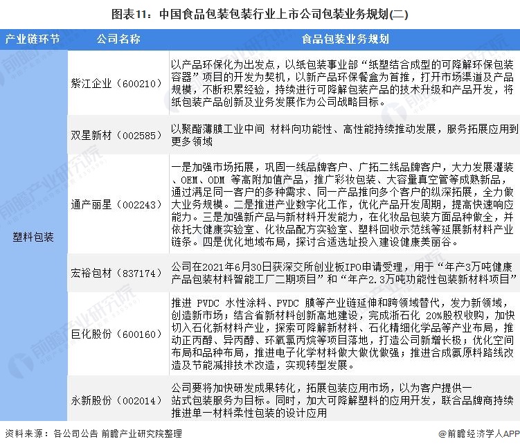 最全！2022年中国食品包装行业上市公司市场竞争格局分析三大方面进行全方位对比(图6)
