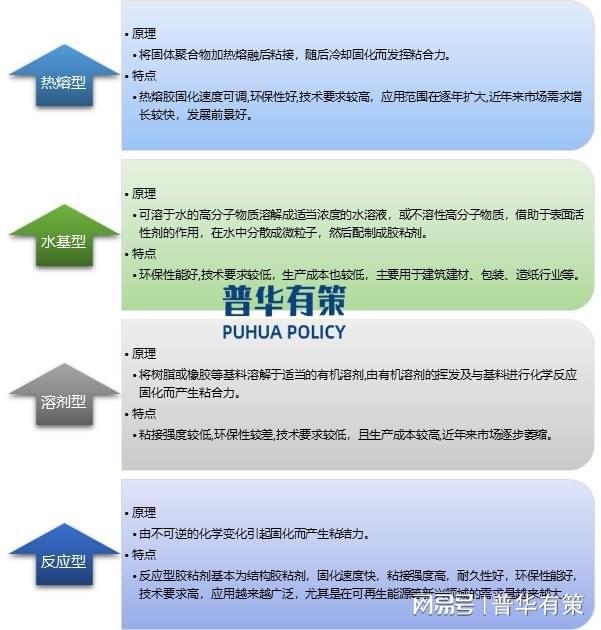 “碳达峰、碳中和”的提出将推动PUR热熔胶逐渐得到更多重视(图1)