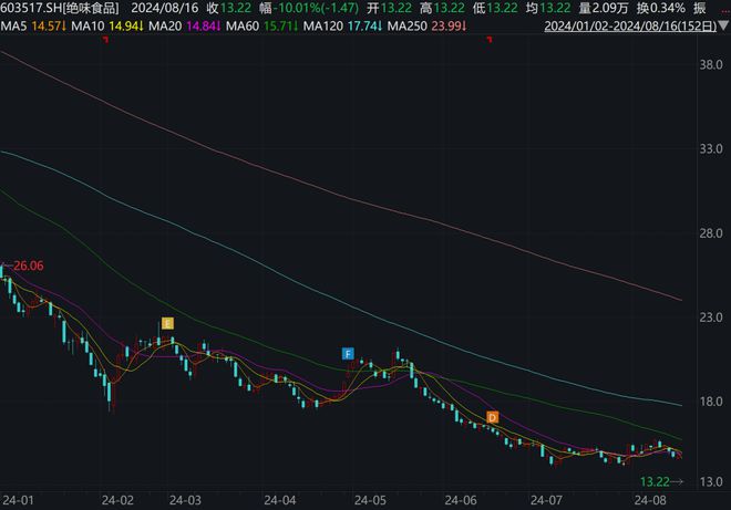 一字跌停！“卤味大咖”绝味食品因何被立案？