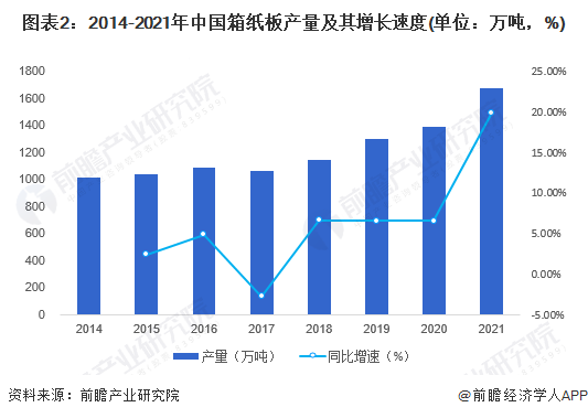 2023年中国纸制品包装行业细分市场发展现状分析箱纸板产量为16804万吨【组图】