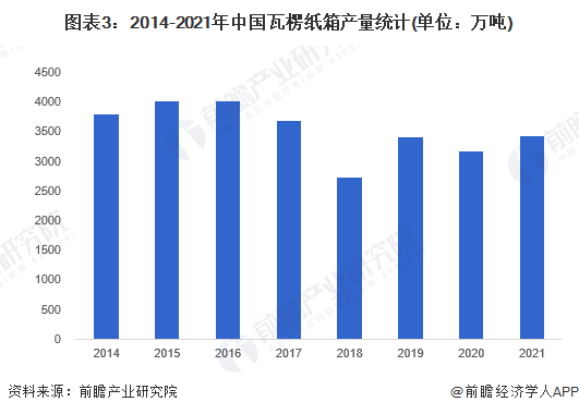 2023年中国纸制品包装行业细分市场发展现状分析箱纸板产量为16804万吨【组图】(图2)