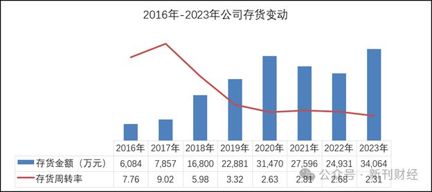九游体育：“凤爪第一股”有友食品原材料半年才周转一次？！是销售乏力还是虚增存货？(图3)