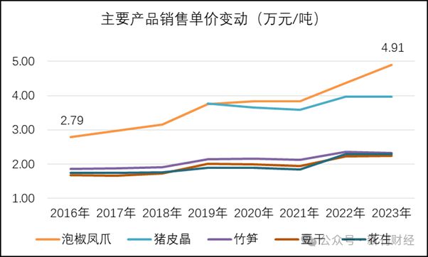 九游体育：“凤爪第一股”有友食品原材料半年才周转一次？！是销售乏力还是虚增存货？(图2)