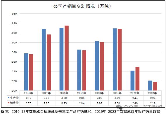 九游体育：“凤爪第一股”有友食品原材料半年才周转一次？！是销售乏力还是虚增存货？(图7)