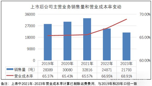 九游体育：“凤爪第一股”有友食品原材料半年才周转一次？！是销售乏力还是虚增存货？(图6)