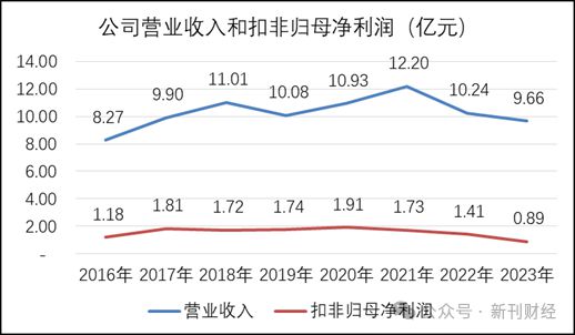 九游体育：“凤爪第一股”有友食品原材料半年才周转一次？！是销售乏力还是虚增存货？(图8)