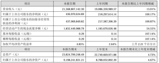 九游体育网站：申通快递2024年上半年净利437亿同比增长10017%快递业务量增长