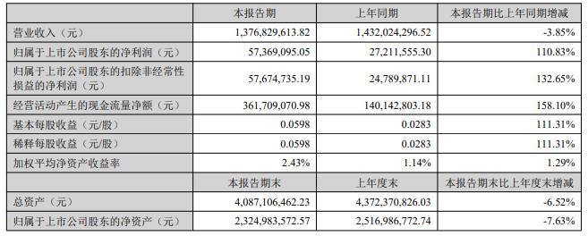 九游体育：嘉美包装某股东屡减持上市5年2募资共11亿