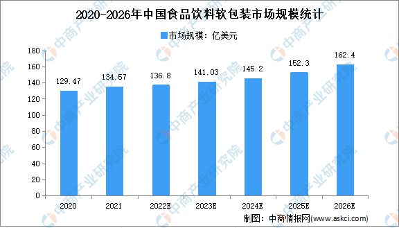 2023年全球及中国食品软包装行业市场规模预测分析(图2)