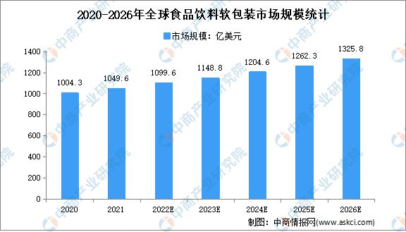 2023年全球及中国食品软包装行业市场规模预测分析