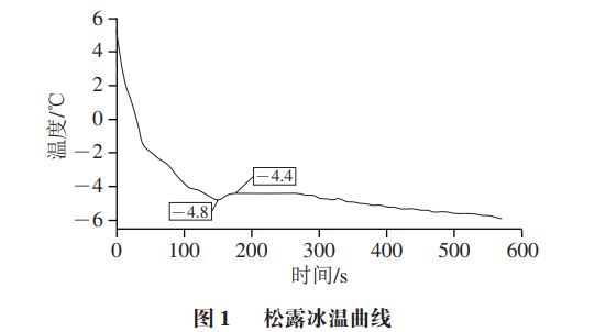九游体育：《食品科学》：成都大学李翔、刘达玉教授等：基于主成分分析的冰温气调包装对松露的品质指标及相关性影响(图2)