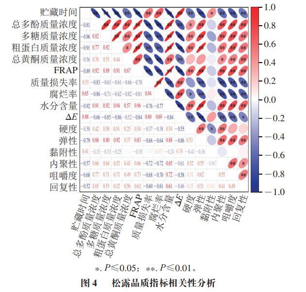 九游体育：《食品科学》：成都大学李翔、刘达玉教授等：基于主成分分析的冰温气调包装对松露的品质指标及相关性影响(图5)