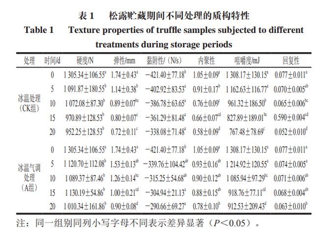 九游体育：《食品科学》：成都大学李翔、刘达玉教授等：基于主成分分析的冰温气调包装对松露的品质指标及相关性影响(图4)