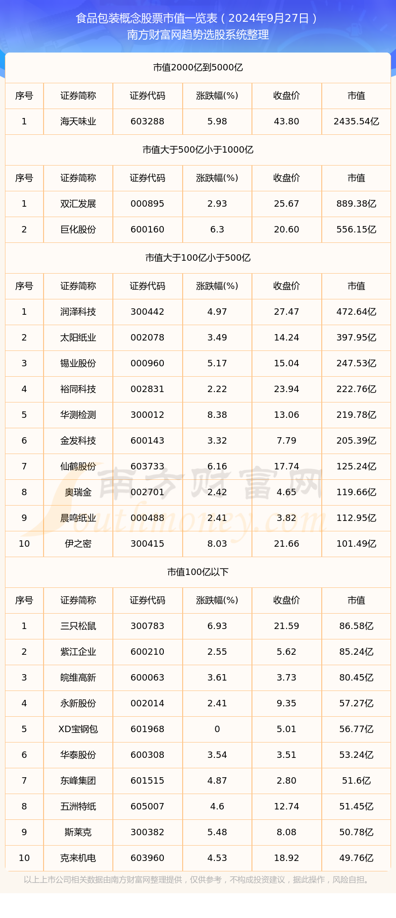 2024年9月27日食品包装概念股票市值一览表