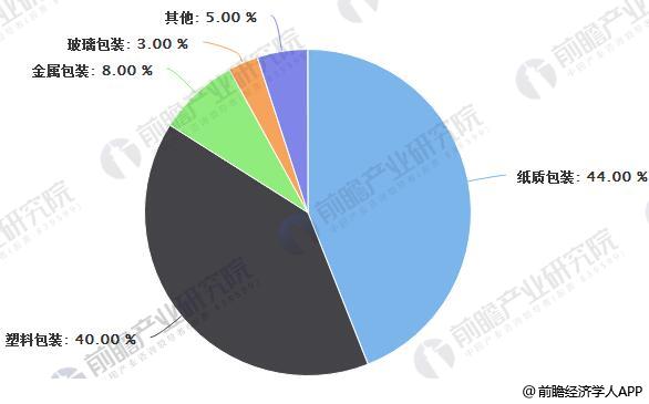 九游体育网站：纸质包装发展空间广阔行业集中度有望进一步提高
