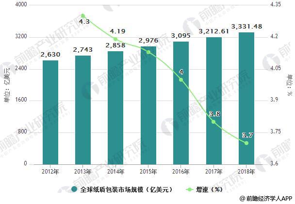 九游体育网站：纸质包装发展空间广阔行业集中度有望进一步提高(图2)