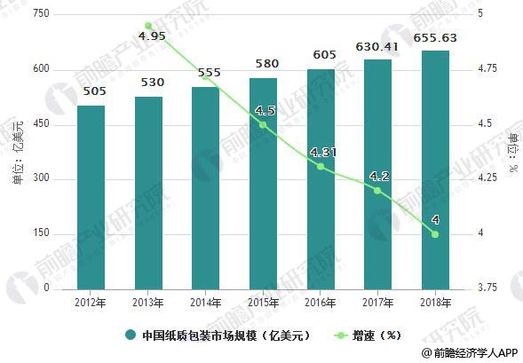 九游体育网站：纸质包装发展空间广阔行业集中度有望进一步提高(图3)