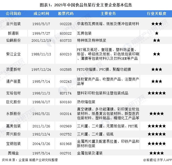 【行业深度】洞察2022：中国食品包装行业竞争格局及市场份额(附市场集中度、企业竞争力评价等)