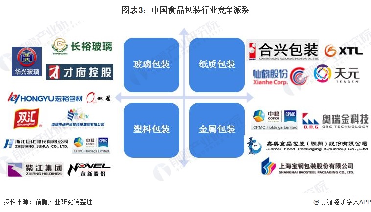 【行业深度】洞察2022：中国食品包装行业竞争格局及市场份额(附市场集中度、企业竞争力评价等)(图3)