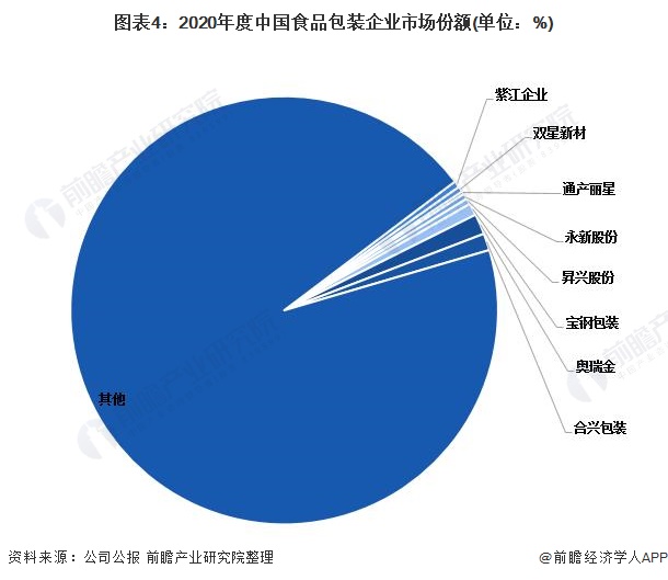 【行业深度】洞察2022：中国食品包装行业竞争格局及市场份额(附市场集中度、企业竞争力评价等)(图4)