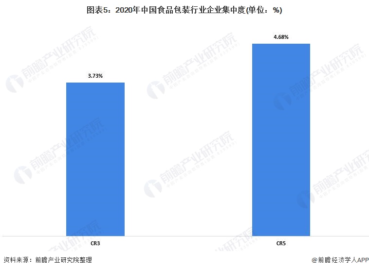 【行业深度】洞察2022：中国食品包装行业竞争格局及市场份额(附市场集中度、企业竞争力评价等)(图5)