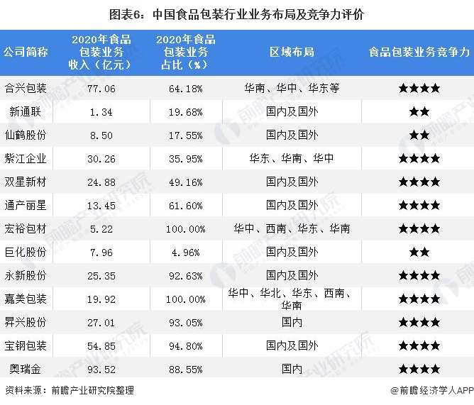 【行业深度】洞察2022：中国食品包装行业竞争格局及市场份额(附市场集中度、企业竞争力评价等)(图6)