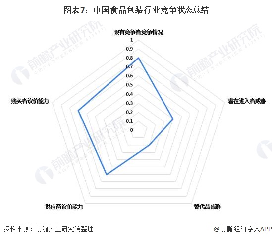 【行业深度】洞察2022：中国食品包装行业竞争格局及市场份额(附市场集中度、企业竞争力评价等)(图7)