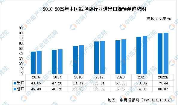2022年中国纸包装行业市场现状及发展趋势预测分析（图）