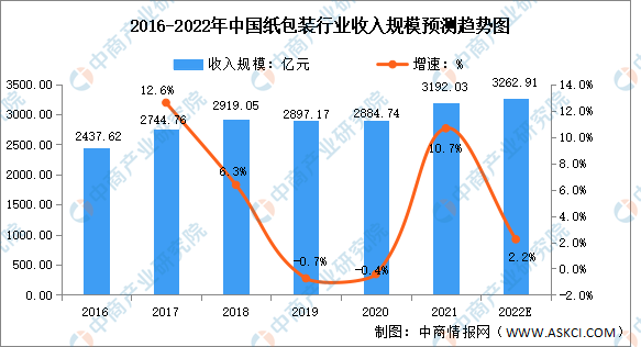 2022年中国纸包装行业市场现状及发展趋势预测分析（图）(图2)