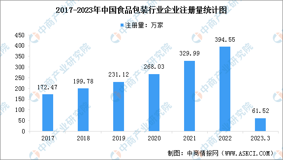 九游体育网站：2023年中国食品包装行业企业注册量数据分析：快速增长（图）
