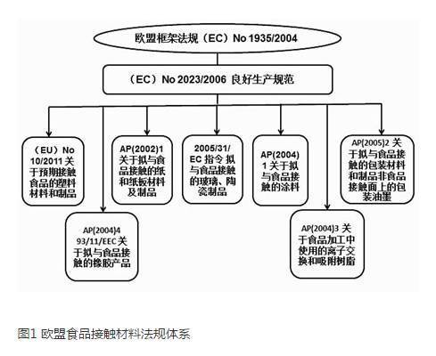 九游体育：各国食品包装材料化学迁移量检测标准及注意事项(图1)