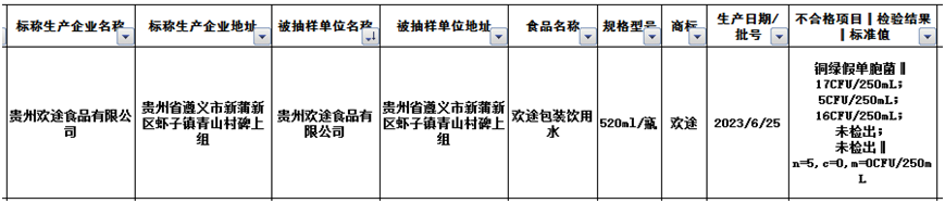 “贵州欢途食品”一款包装饮用水被查出质量不合格(图1)