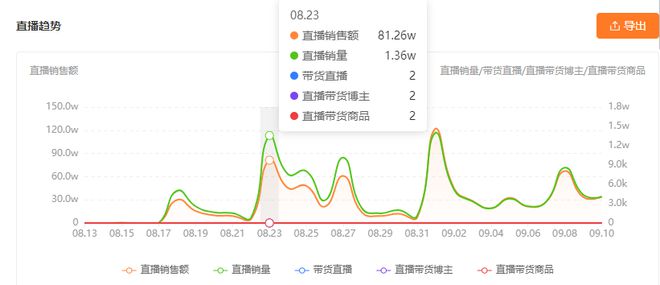 瞄准号核心受众挖掘潜在需求带动品牌月GMV超1000万！(图4)