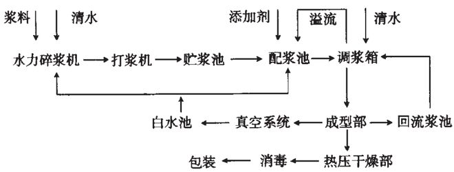 IPFM国际植物纤维纸浆模塑佛山展纸浆模塑包装加工工艺特点及流程