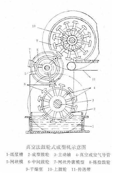 IPFM国际植物纤维纸浆模塑佛山展纸浆模塑包装加工工艺特点及流程(图6)
