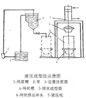 IPFM国际植物纤维纸浆模塑佛山展纸浆模塑包装加工工艺特点及流程(图8)