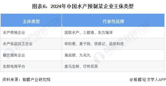 预见2024：《2024年中国水产预制菜行业全景图谱》(附市场规模、竞争格局和发展前景等)(图6)