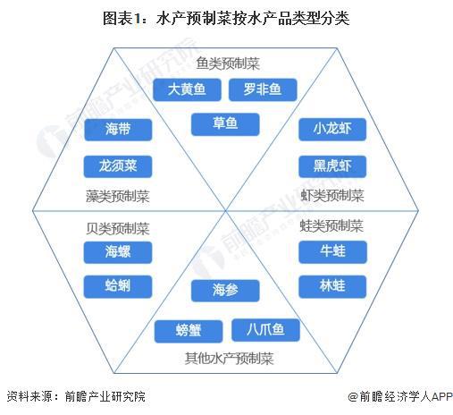 预见2024：《2024年中国水产预制菜行业全景图谱》(附市场规模、竞争格局和发展前景等)