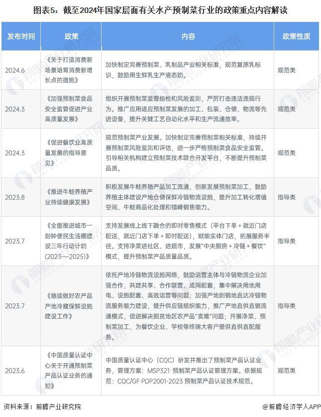 预见2024：《2024年中国水产预制菜行业全景图谱》(附市场规模、竞争格局和发展前景等)(图5)