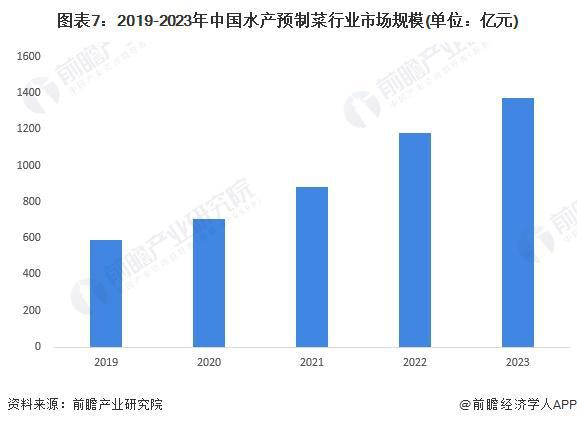 预见2024：《2024年中国水产预制菜行业全景图谱》(附市场规模、竞争格局和发展前景等)(图7)