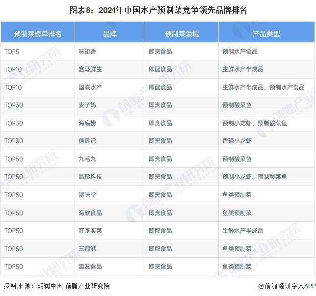 预见2024：《2024年中国水产预制菜行业全景图谱》(附市场规模、竞争格局和发展前景等)(图8)