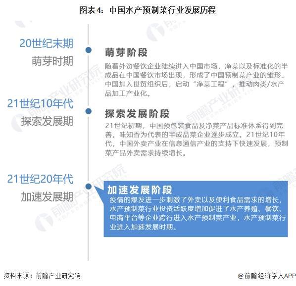预见2024：《2024年中国水产预制菜行业全景图谱》(附市场规模、竞争格局和发展前景等)(图4)