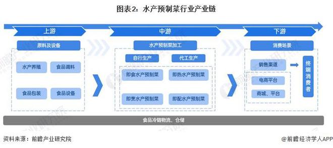 预见2024：《2024年中国水产预制菜行业全景图谱》(附市场规模、竞争格局和发展前景等)(图2)