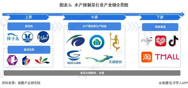 预见2024：《2024年中国水产预制菜行业全景图谱》(附市场规模、竞争格局和发展前景等)(图3)