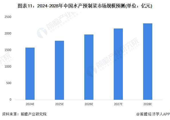 预见2024：《2024年中国水产预制菜行业全景图谱》(附市场规模、竞争格局和发展前景等)(图11)