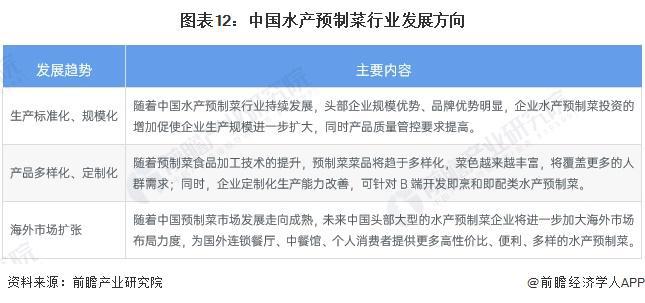 预见2024：《2024年中国水产预制菜行业全景图谱》(附市场规模、竞争格局和发展前景等)(图12)