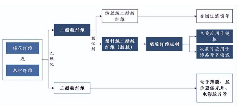 2024年醋酸纤维素市场前景分析：全球醋酸纤维素市场规模达到465亿美元
