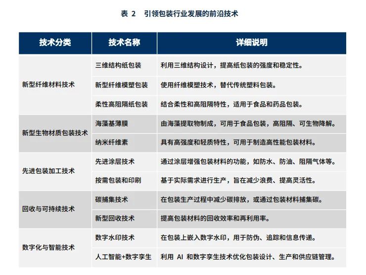 包装行业的下一个超级趋势：2024年技术创新报告揭秘！(图4)